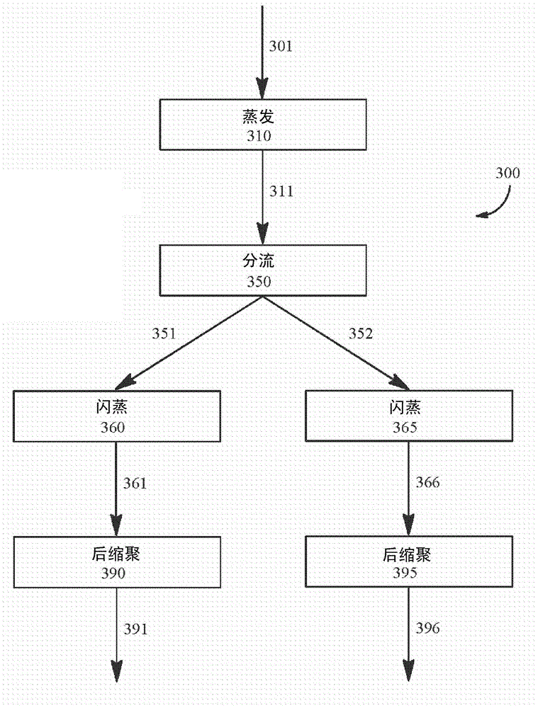 Polyamide synthesis including multiple back-ends