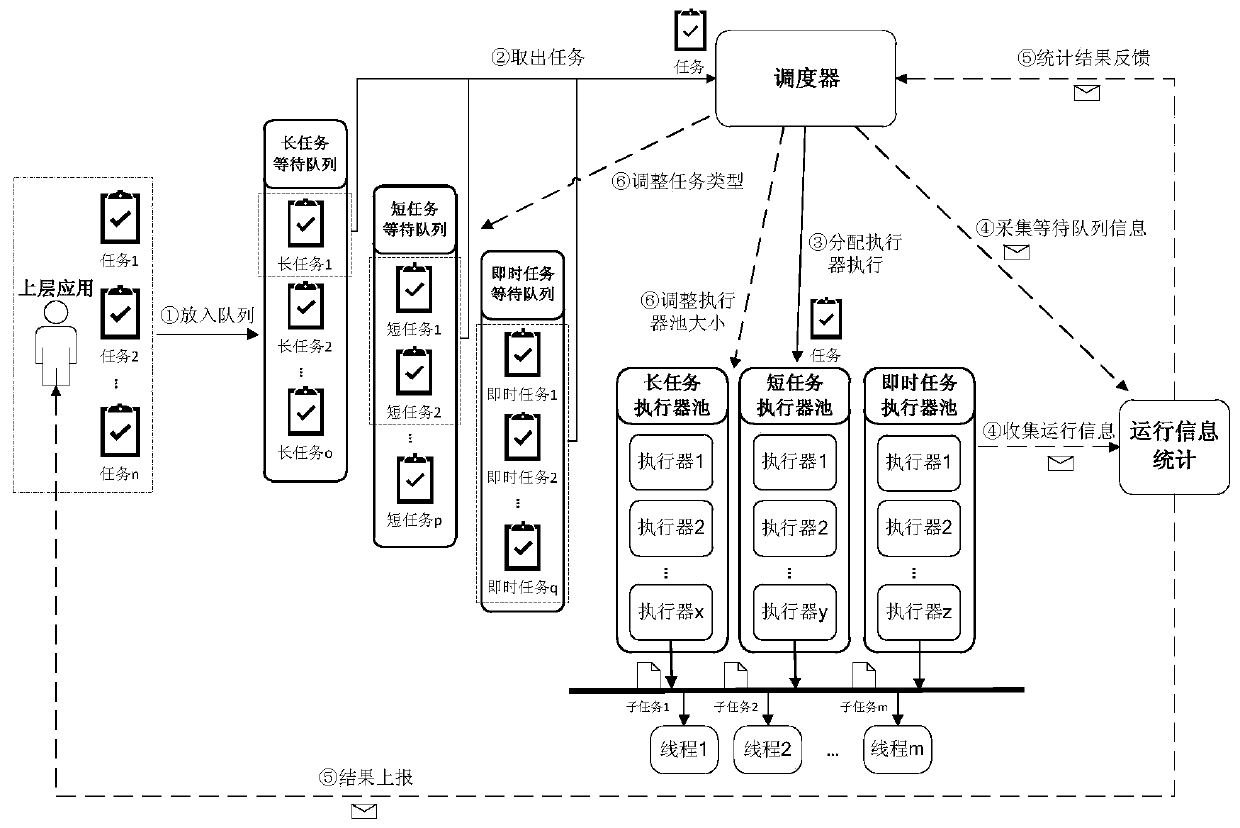 A Two-Level Adaptive Scheduling Method for Massively Parallel Data Processing Tasks