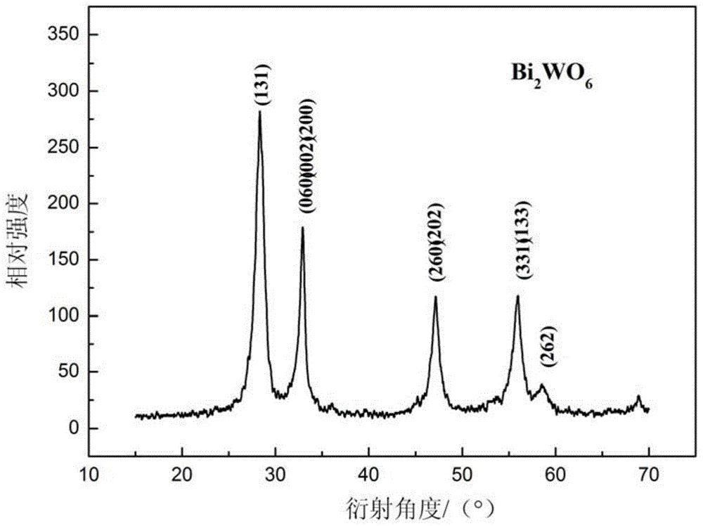 A kind of rare earth element nd-doped bi2wo6 composite photocatalyst and its preparation method and application