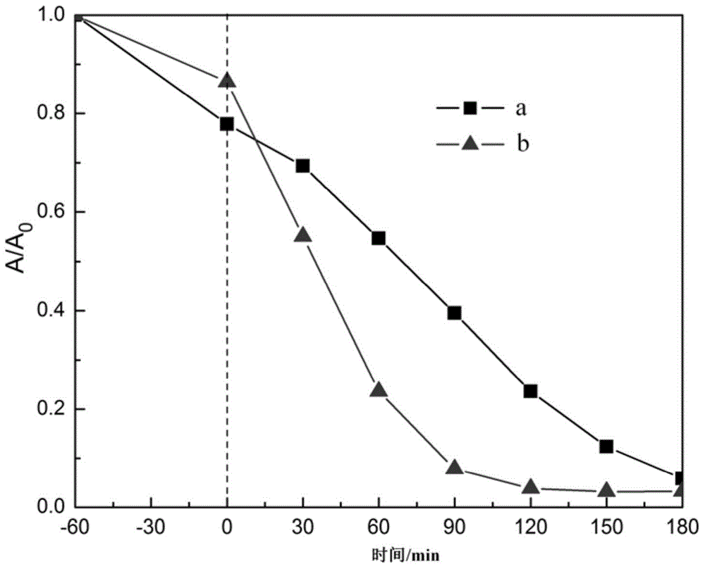 A kind of rare earth element nd-doped bi2wo6 composite photocatalyst and its preparation method and application