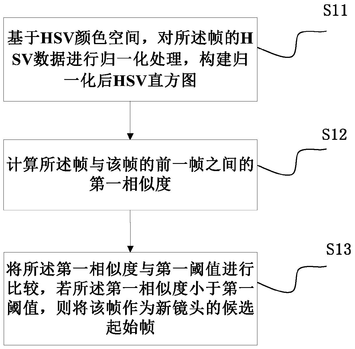 Video segmentation method and device