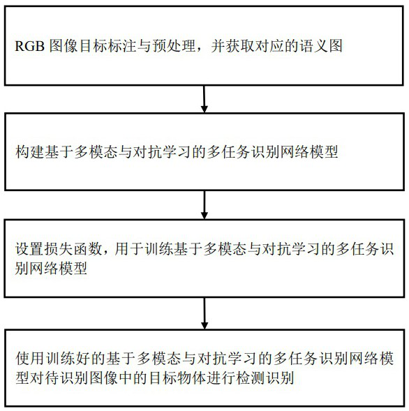 Multi-mode and adversarial learning-based multi-task target detection and identification method and device