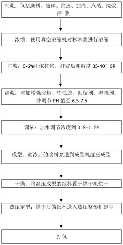 Method for producing degradable seedling raising paper container by utilizing fir leftover materials and branch wood pulp