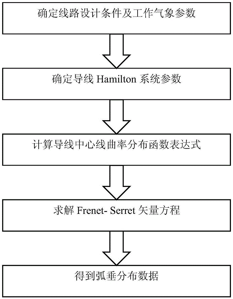 Form-finding determination method for large-section conduction wire of overhead power transmission line