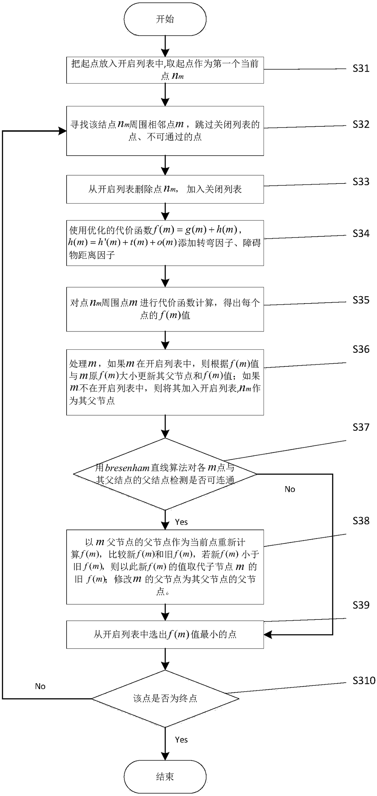 Automatic guiding vehicle global route planning method applicable to logistics warehousing system