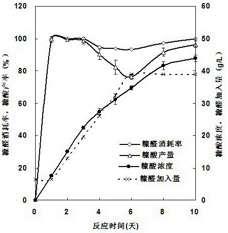 A method for preparing furoic acid from furfural by cell catalysis