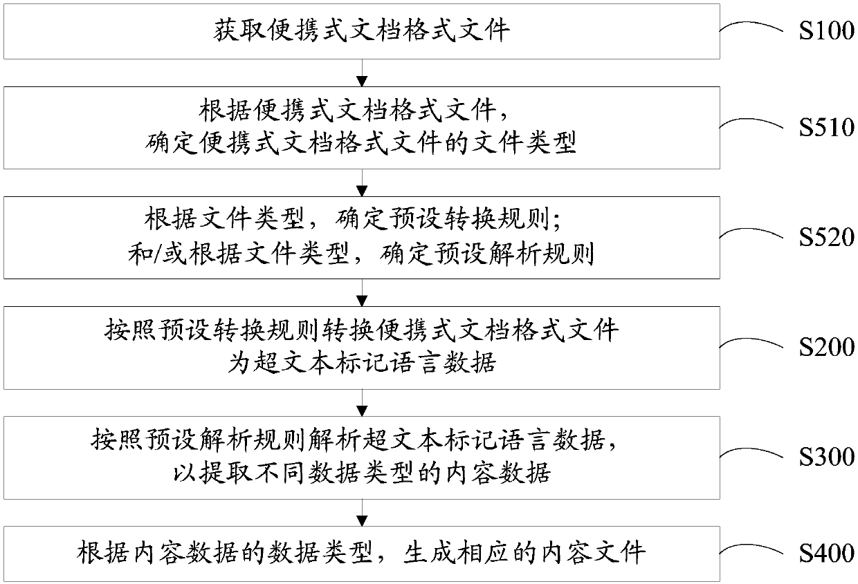 File content extraction method, device and apparatus, and computer readable storage medium