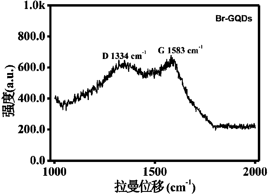 Preparation method of bromine-doped graphene quantum dots by liquid phase exfoliation