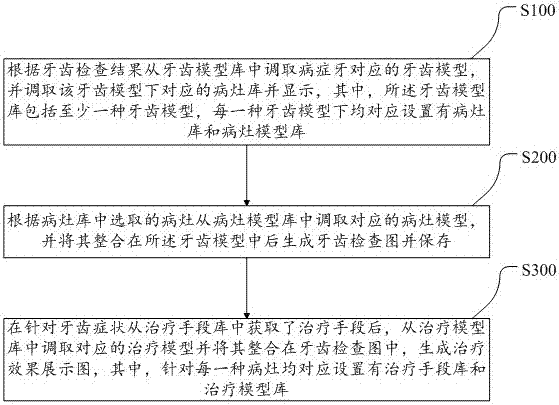 Method and device for displaying dental examination and treatment result, and storage medium