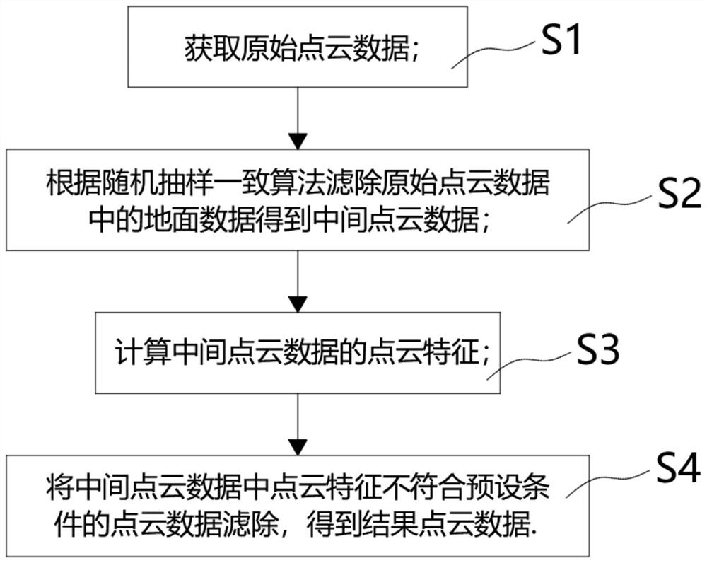 Ground filtering method and device, storage medium and computer program product