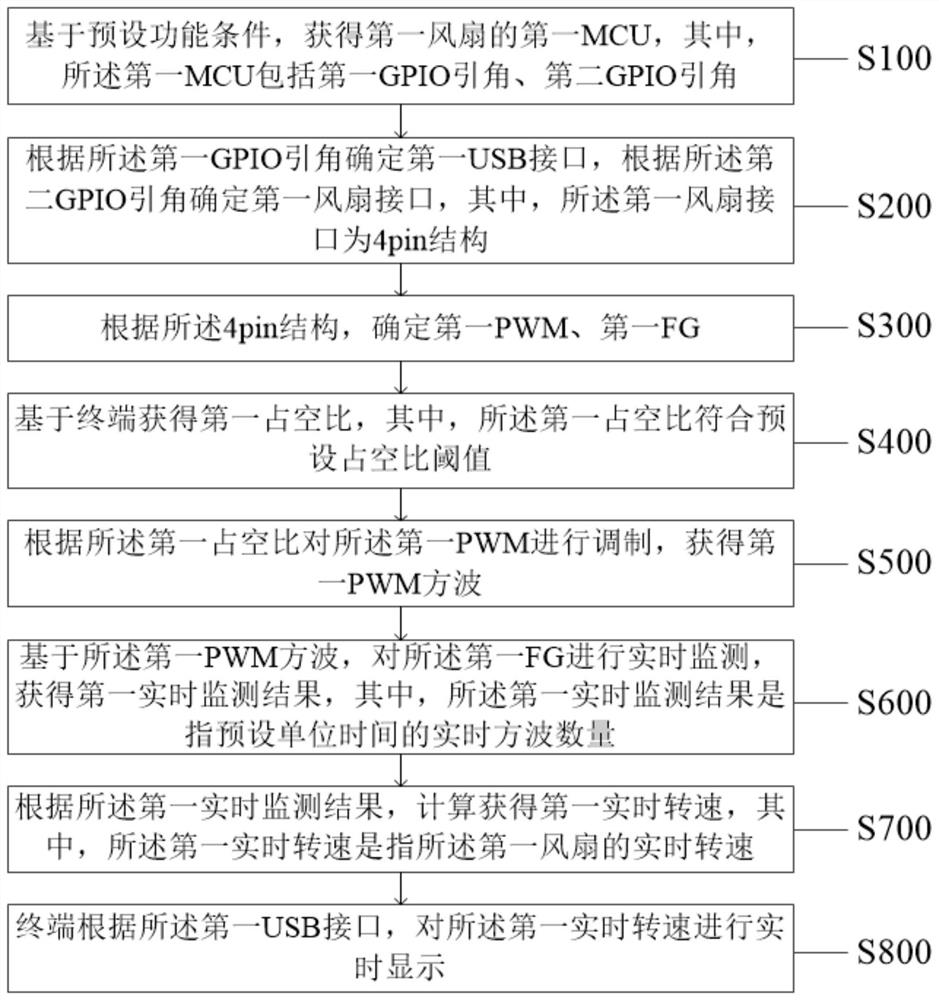 Fan control method and system