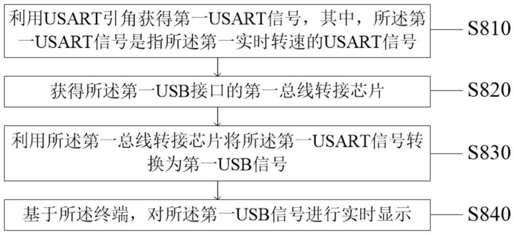 Fan control method and system