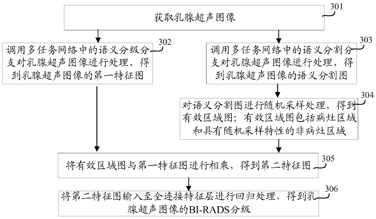 Disease grading method and device based on machine learning, equipment and medium