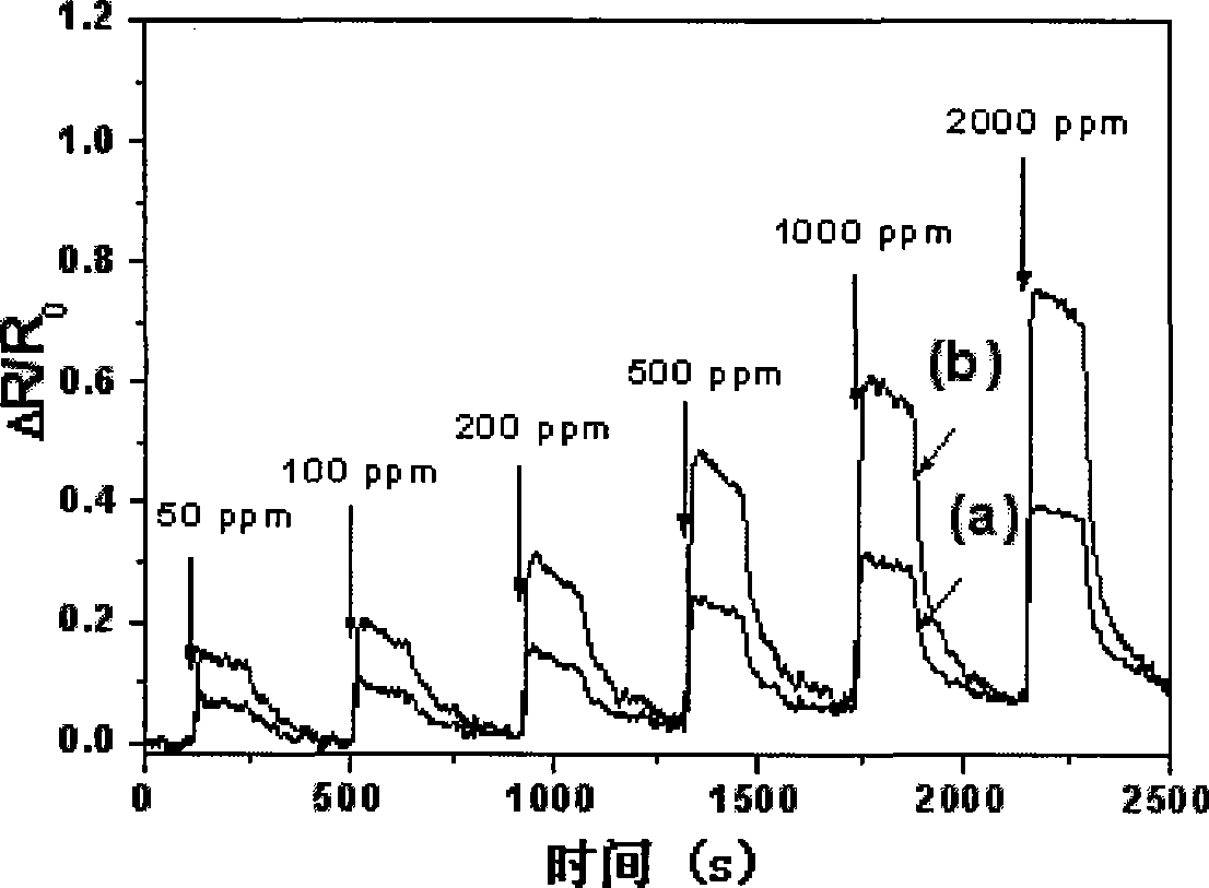 Poly-pyrrole and metal nanometer particle composite gas sensor and preparation thereof
