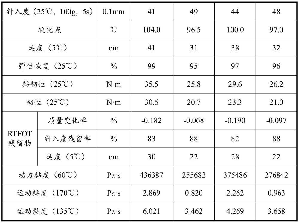A kind of environment-friendly asphalt high-viscosity additive and preparation method thereof