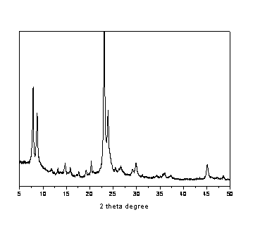 Preparation method of polyoxy methylene dimethyl ether