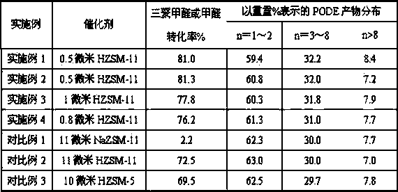 Preparation method of polyoxy methylene dimethyl ether