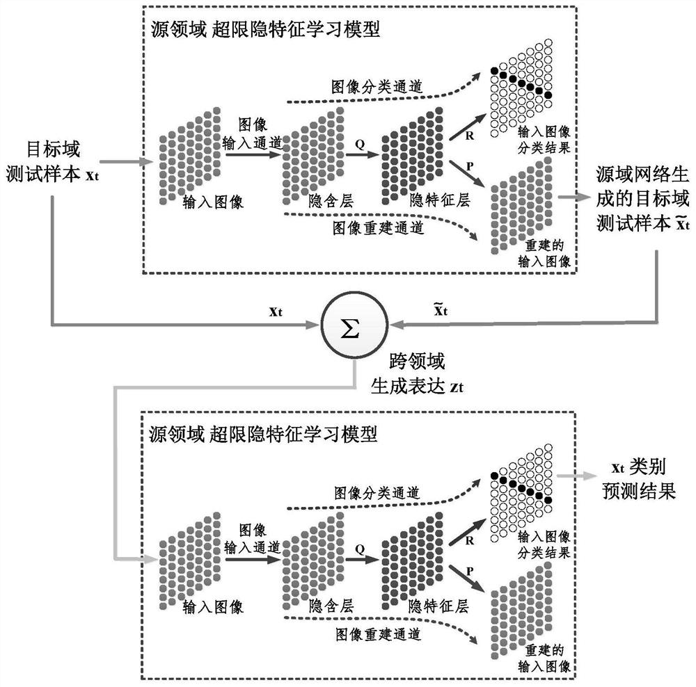 A Blind Domain Image Sample Classification Method Based on Overlimited Latent Feature Model