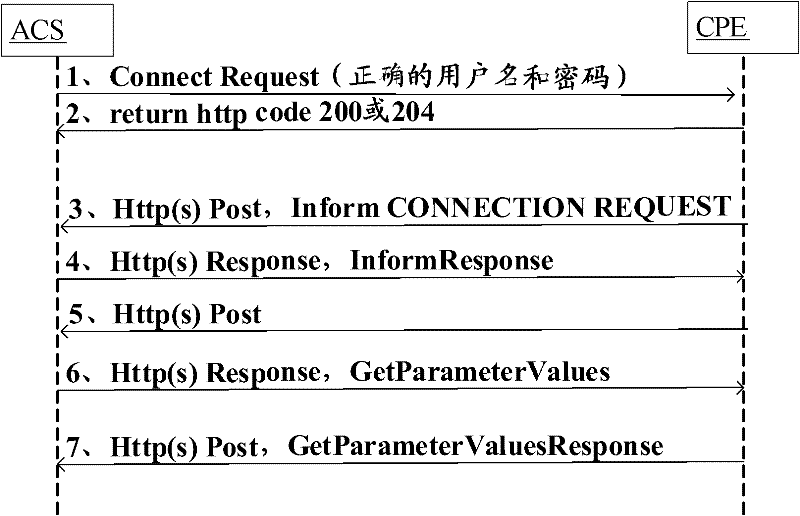 Method, ACS (auto-configuration server) and system for obtaining equipment status based on TR069 protocol