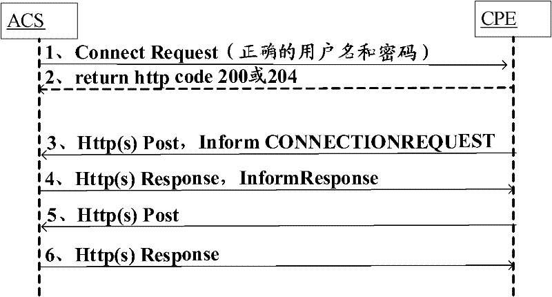 Method, ACS (auto-configuration server) and system for obtaining equipment status based on TR069 protocol