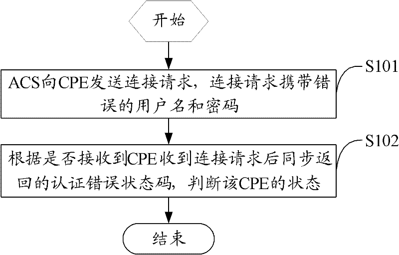 Method, ACS (auto-configuration server) and system for obtaining equipment status based on TR069 protocol