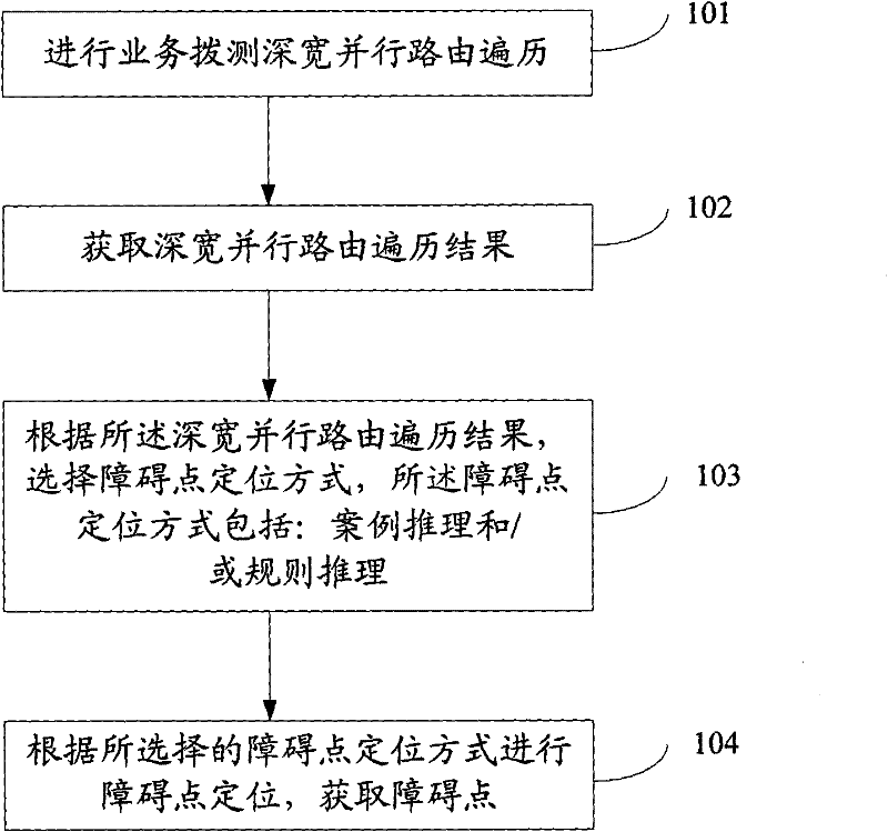 Method and device for automatically positioning fault points