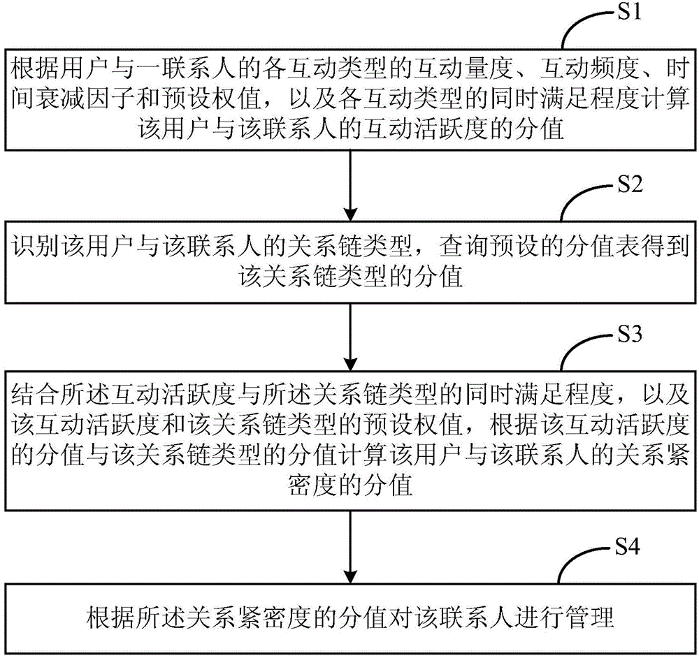 Contact managing method and device