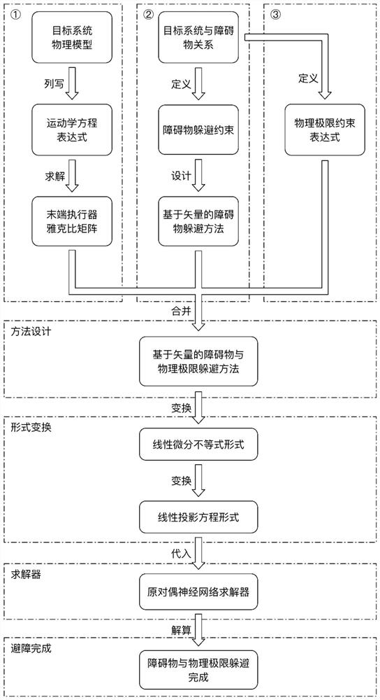 A Method of Avoiding Obstacles and Physical Limits