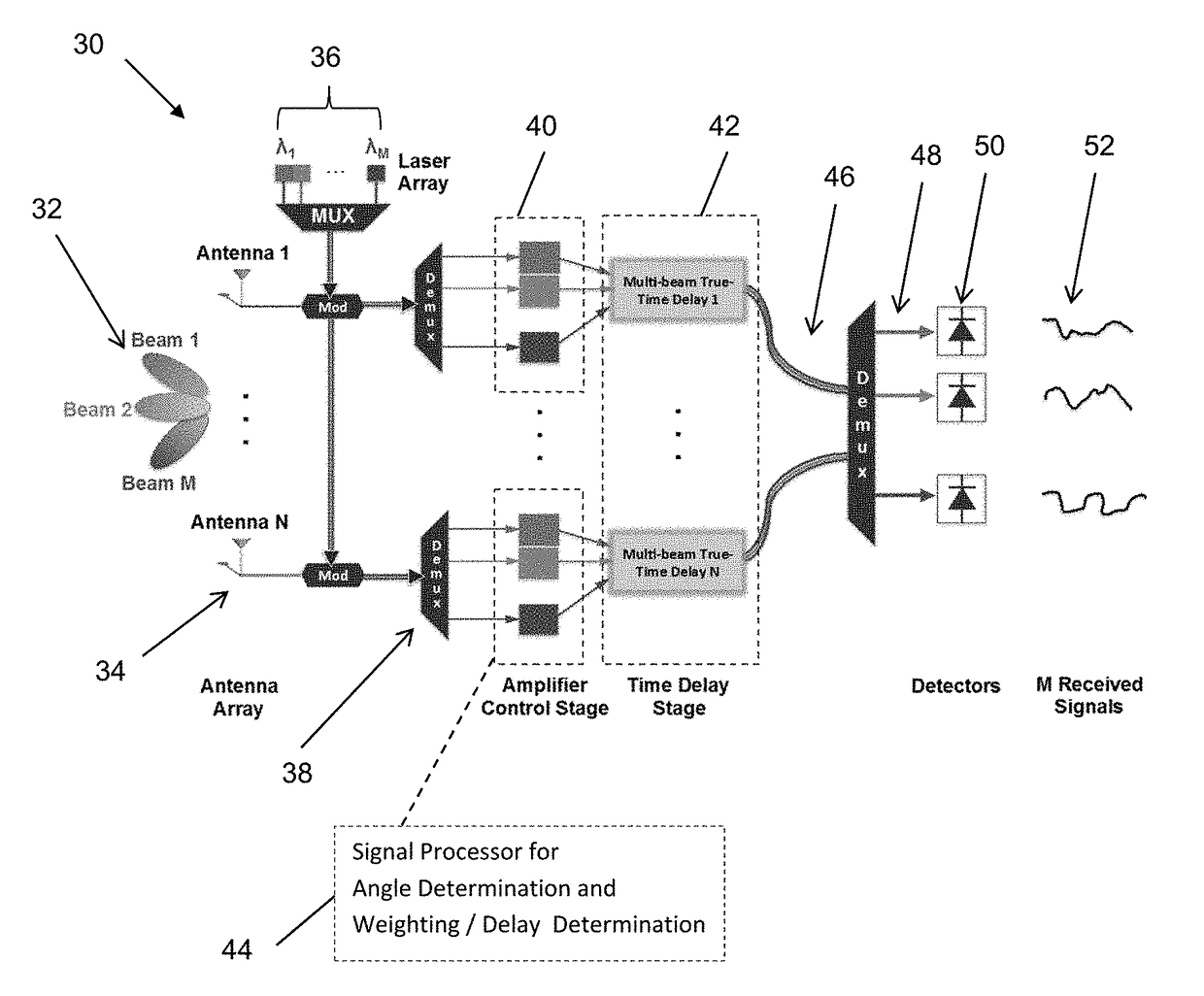 Multibeam radio frequency photonic beamformer using a multi-signal slow light time delay unit