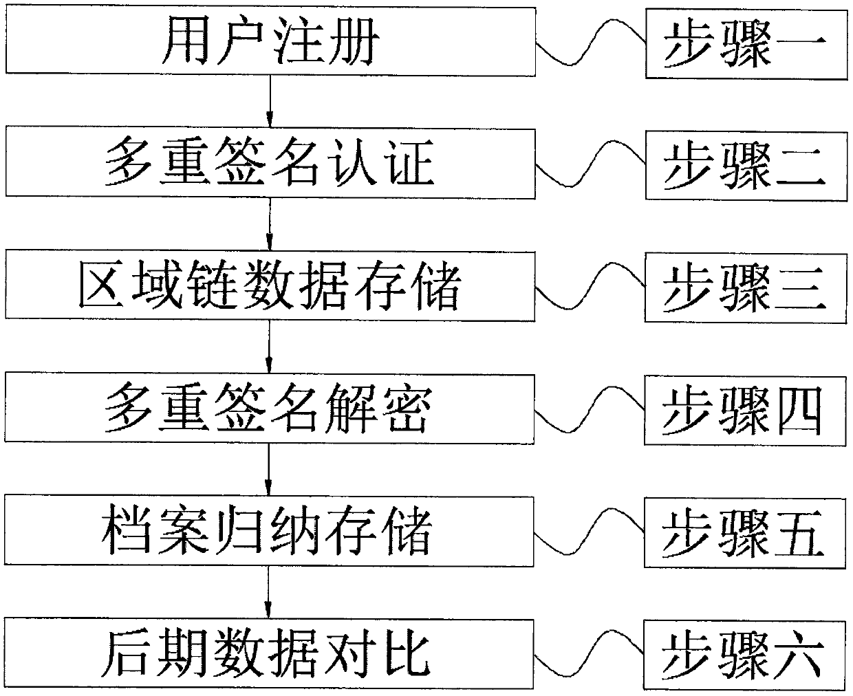 Blockchain data security method based on multiple signatures