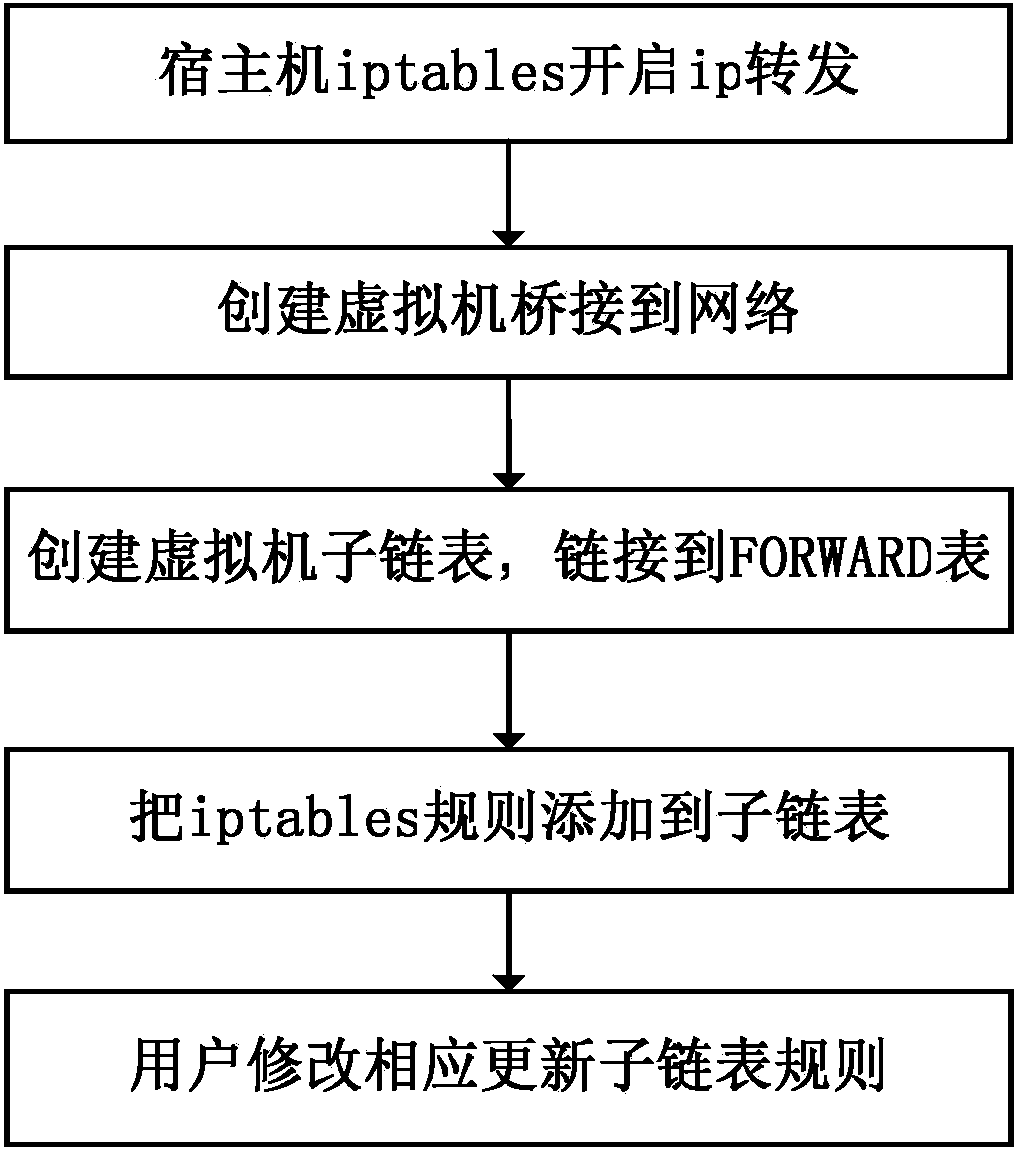 Network firewall realization method suitable for virtual machine