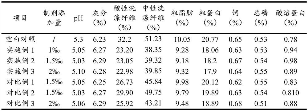 A kind of biological agent and its application method for enzymatic hydrolysis of coconut meal