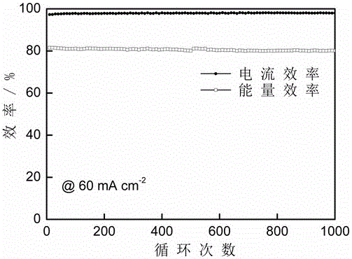 Sulfonated polyetheretherketone-based blended ion exchange membrane for flow batteries and preparation method thereof