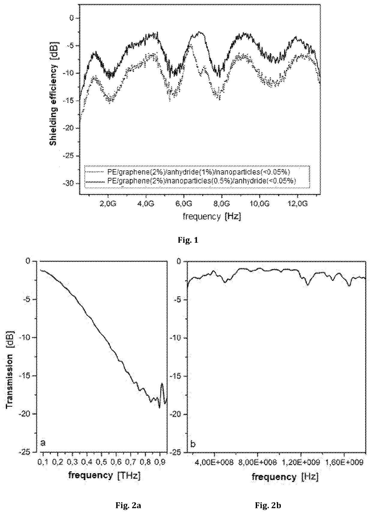 Composite material for shielding electromagnetic radiation, raw material for additive manufacturing methods and a product comprising the composite material as well as a method of manufacturing the product