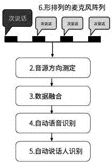 Double voice recognition method of service robot with independent microphone arrays