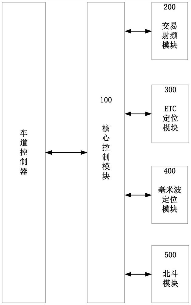 ETC intelligent road side unit