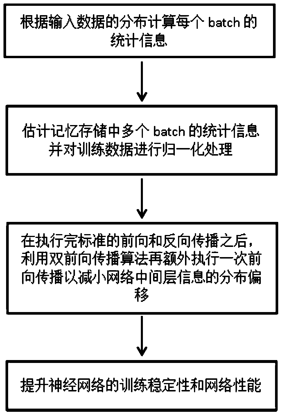 Memory normalization network layer method based on double forward propagation algorithm