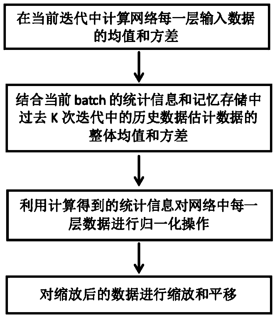 Memory normalization network layer method based on double forward propagation algorithm