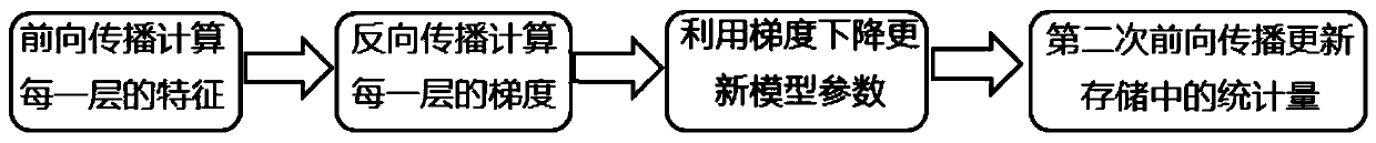 Memory normalization network layer method based on double forward propagation algorithm