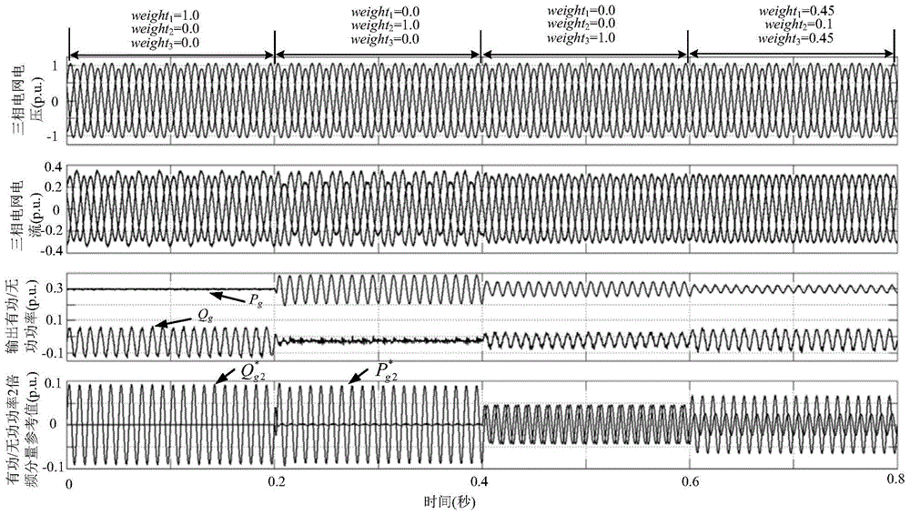 A multi-objective optimization direct power control method for vsc under unbalanced power grid based on particle swarm optimization