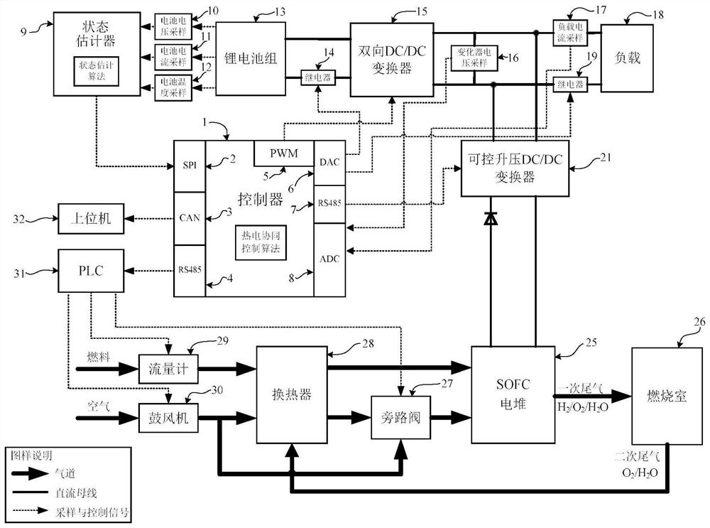 A hybrid energy control system and control method for a solid oxide fuel cell