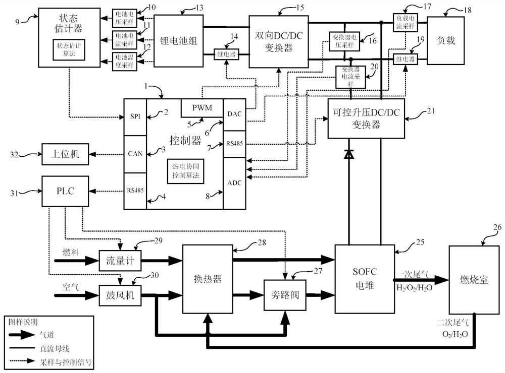 A hybrid energy control system and control method for a solid oxide fuel cell