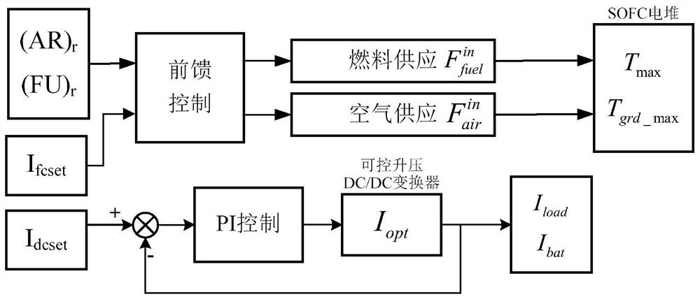 A hybrid energy control system and control method for a solid oxide fuel cell