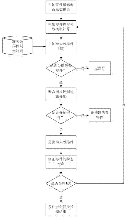 Method for synchronously controlling lives of spindle parts of numerical-control machine tool