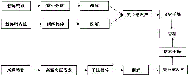Method of preparing meat-flavor essence from duck meat processing wastes