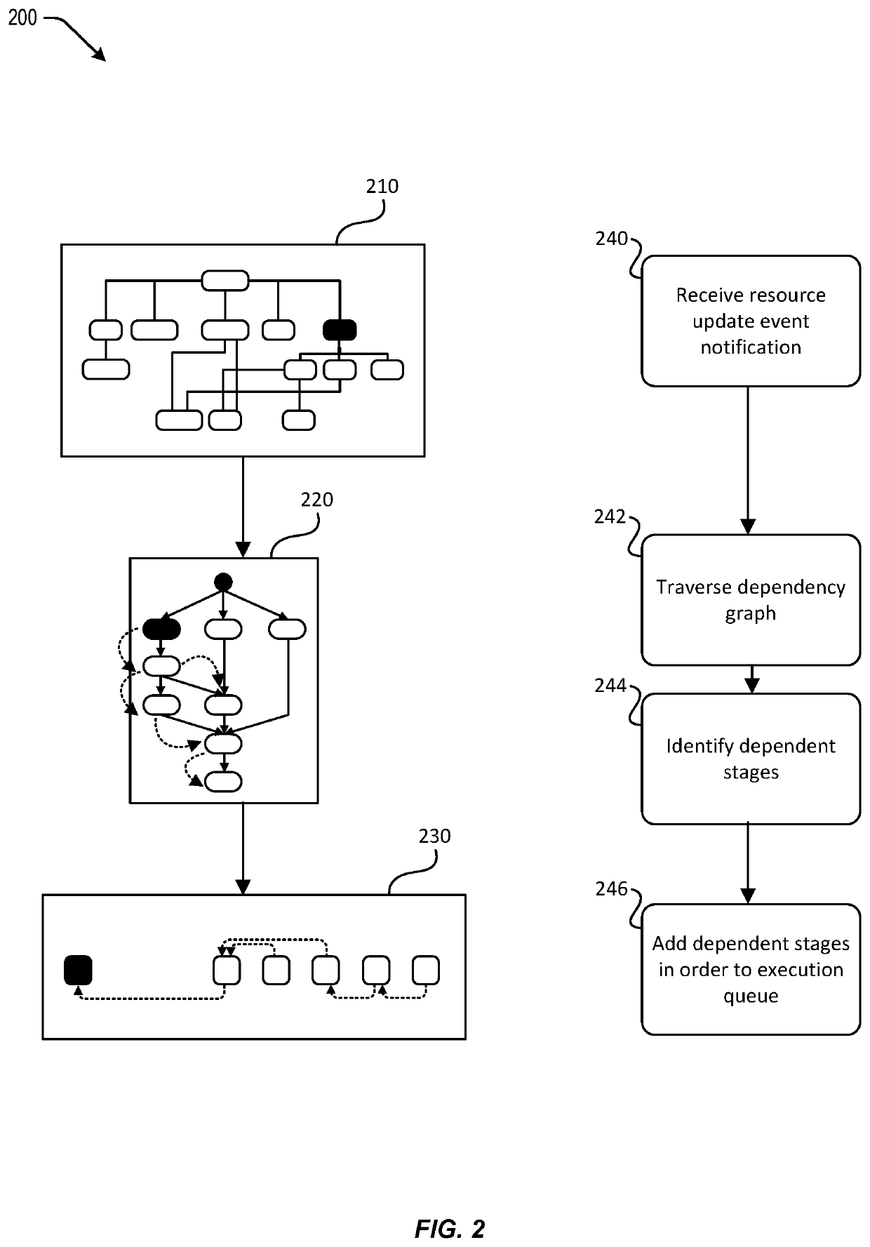 Techniques for execution orchestration with topological dependency relationships