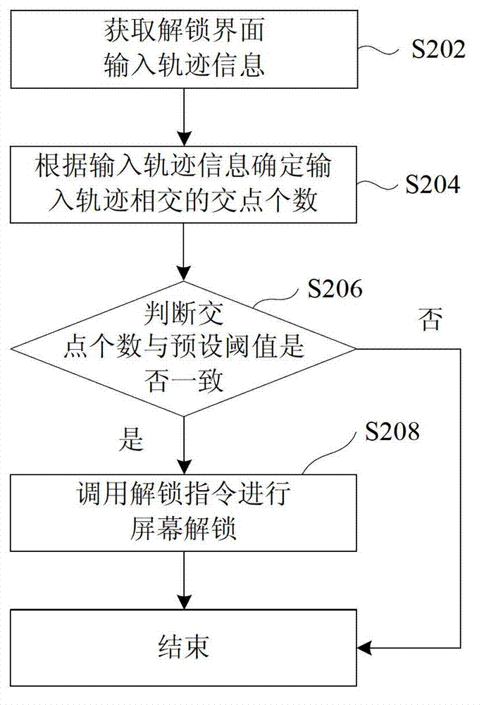 Method and device for unlocking screen display interface