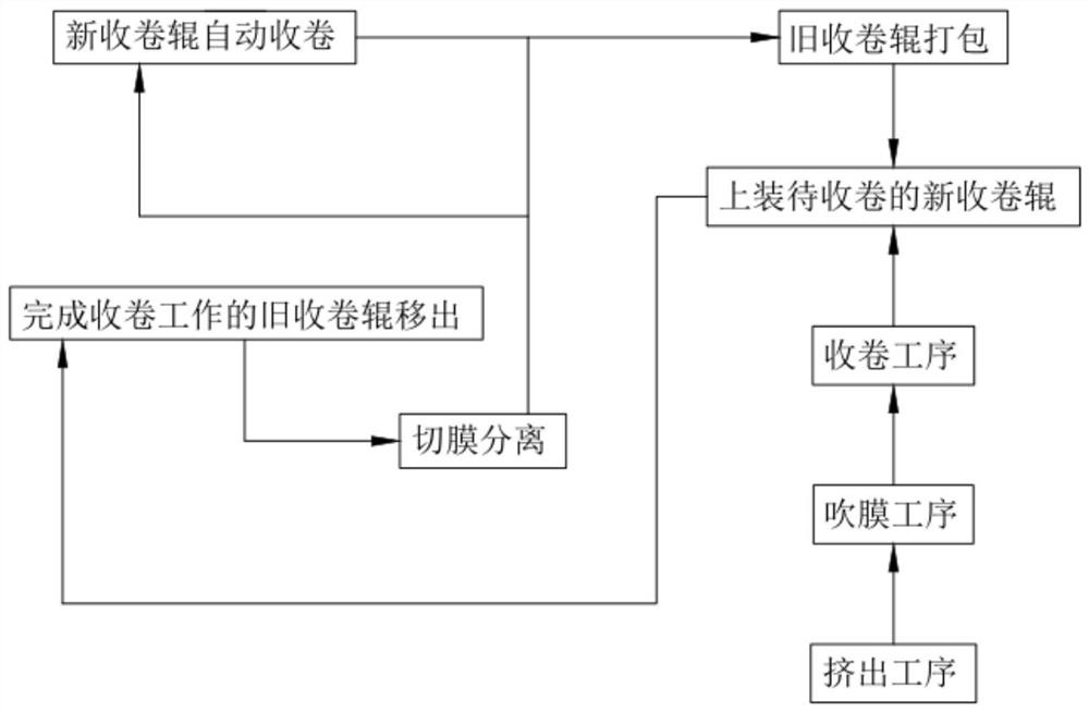 Production technology of food-grade bidirectional film easy to uncover and easy to tear and pull