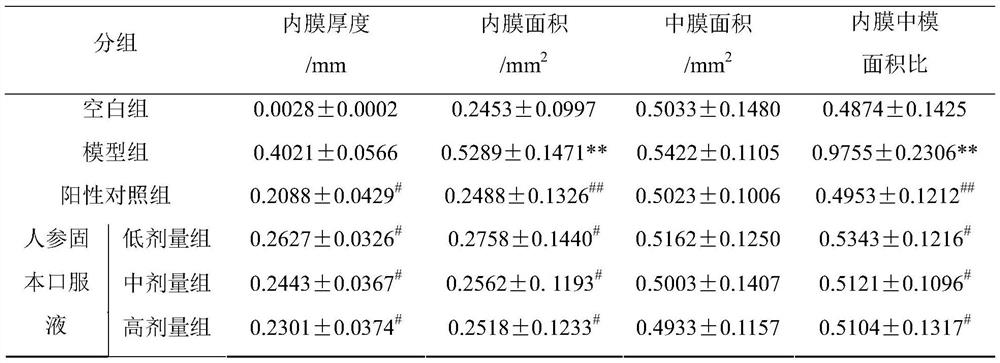 Application of traditional Chinese medicine composition in preparation of medicine for preventing and treating coronary heart disease PCI postoperative restenosis