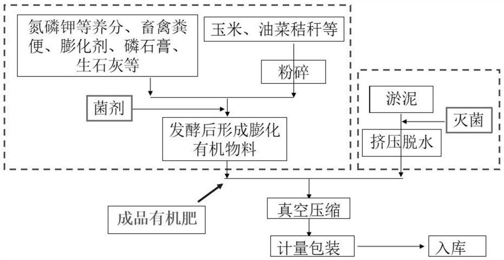 Method and equipment for preparing organic fertilizer from river and lake bottom mud and livestock and poultry manure